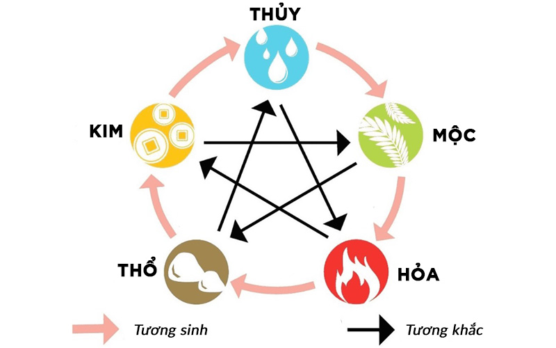 5 yếu tố trong ngũ hành và mối quan hệ tương sinh, tương khắc. 