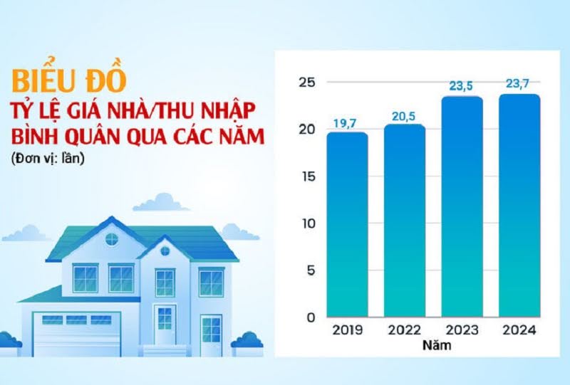 Giá nhà đất Việt Nam tăng chóng mặt, vượt xa thu nhập của người dân Giá nhà đất Việt Nam tăng chóng mặt, vượt xa thu nhập của người dân