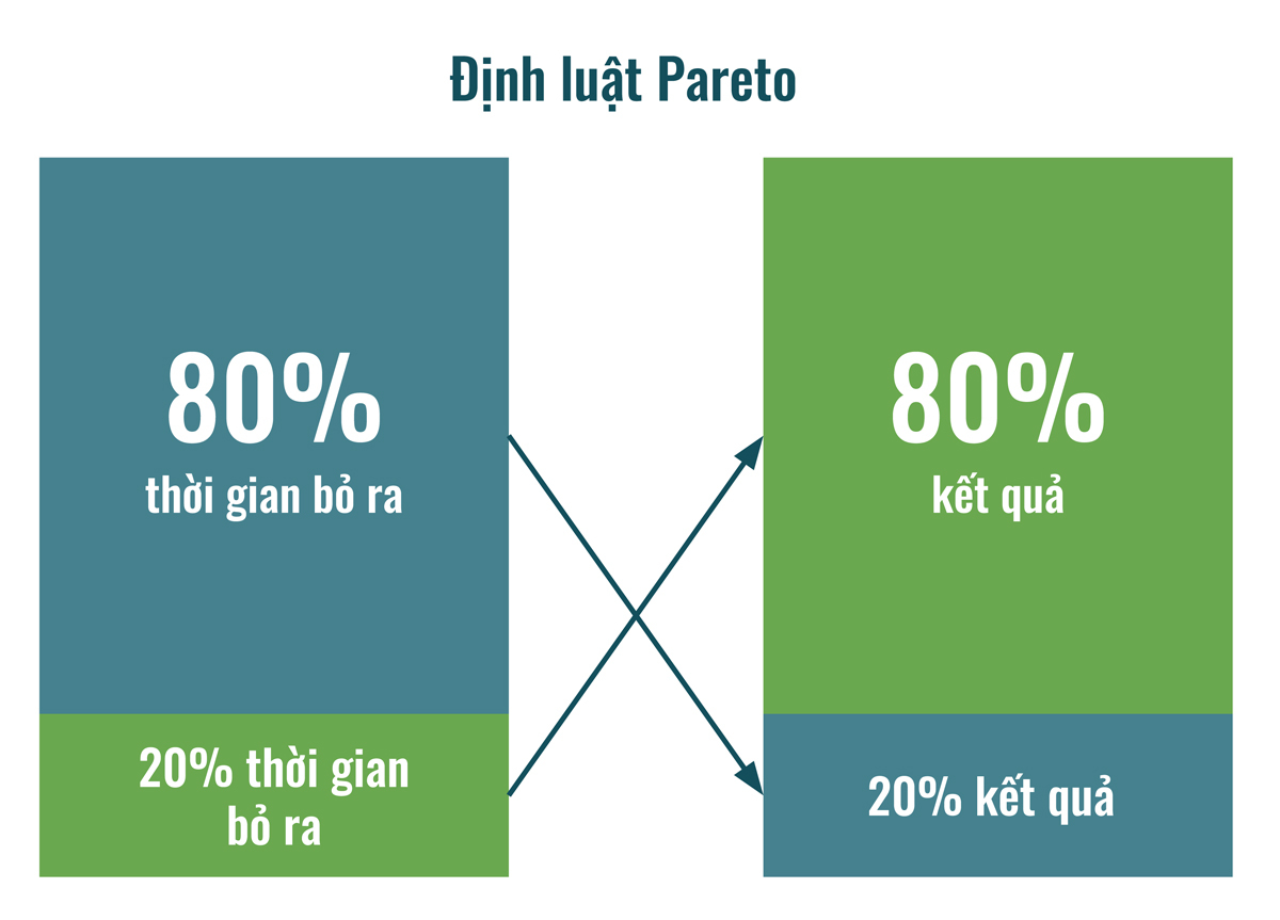 Ứng dụng quy tắc 80/20 để đạt được kết quả tối đa với nỗ lực tối thiểu