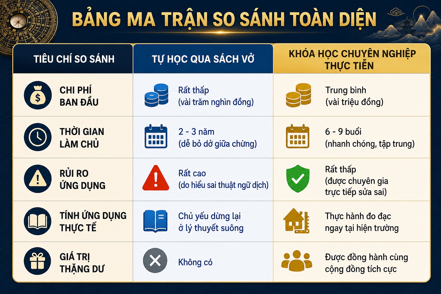 Bảng so sánh tự học phong thủy qua sách và học khóa học chuyên nghiệp. bang-so-sanh-tu-hoc-va-khoa-hoc-phong-thuy