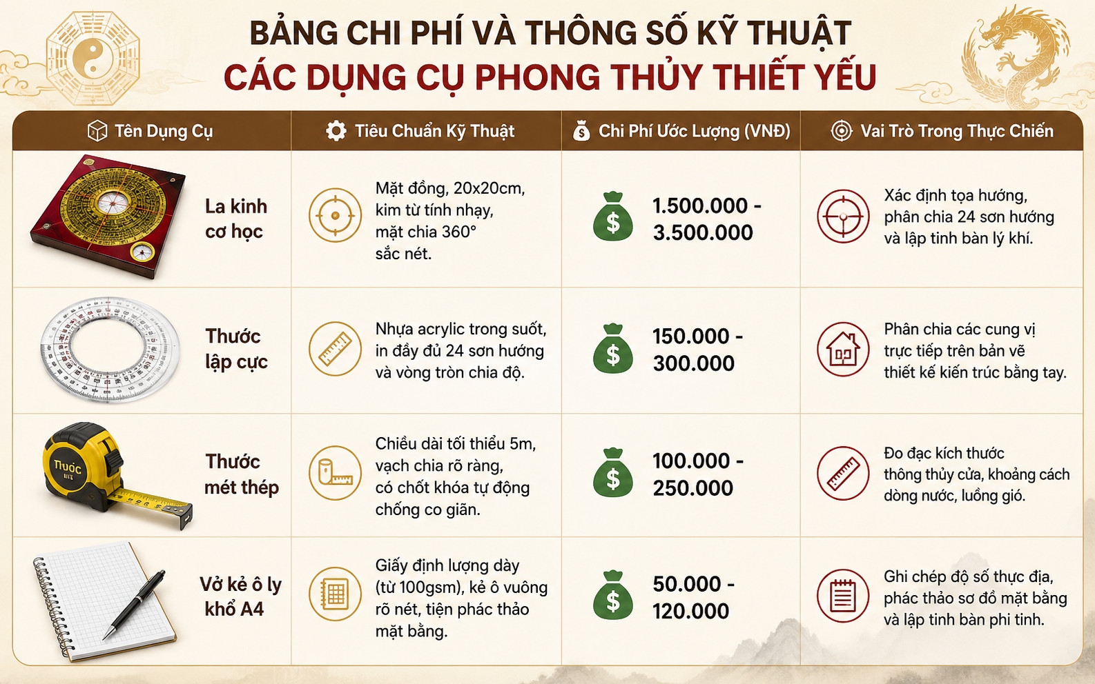 bảng chi phí thông số kỹ thuật dụng cụ học phong thuỷ hoc-phong-thuy-can-chuan-bi-gi-bang-chi-phi-thong-so