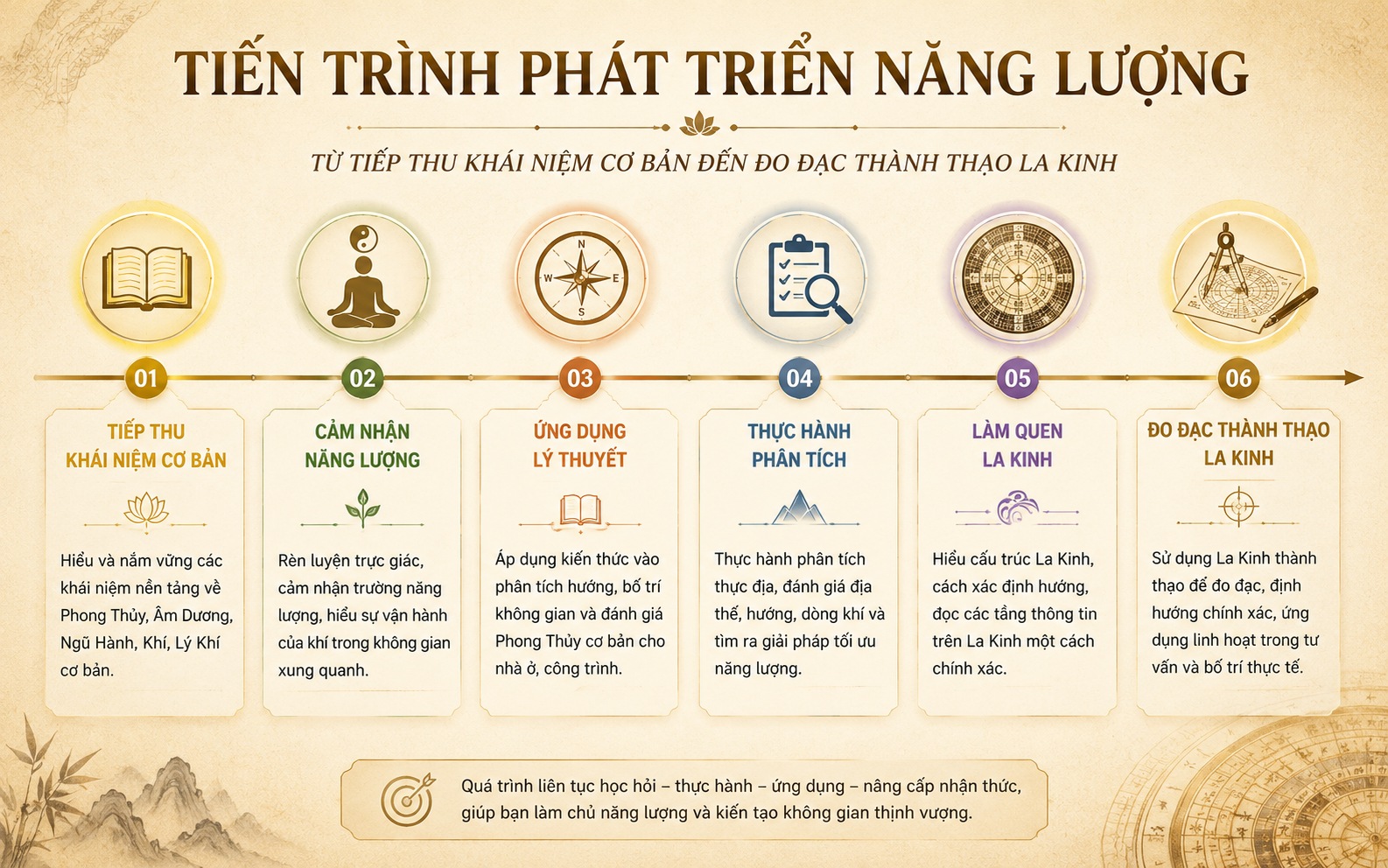 Học phong thủy mất bao lâu qua sơ đồ tiến hóa năng lực học viên. hoc-phong-thuy-mat-bao-lau-timeline