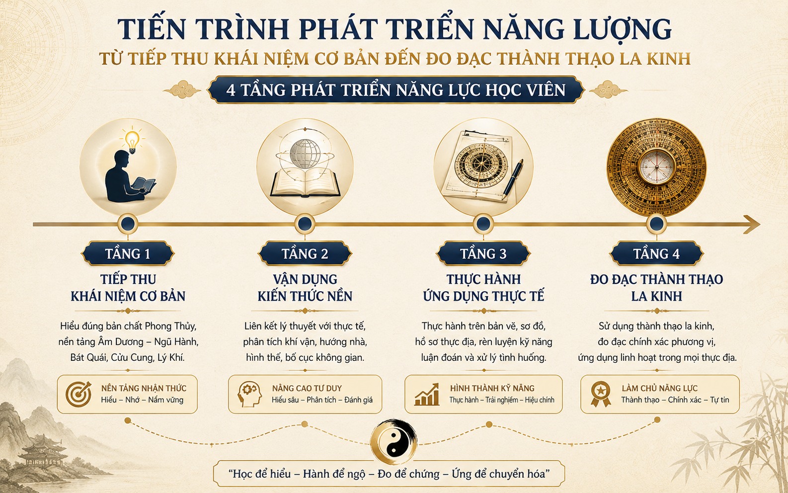 lo-trinh-hoc-phong-thuy-chinh-quy-timeline