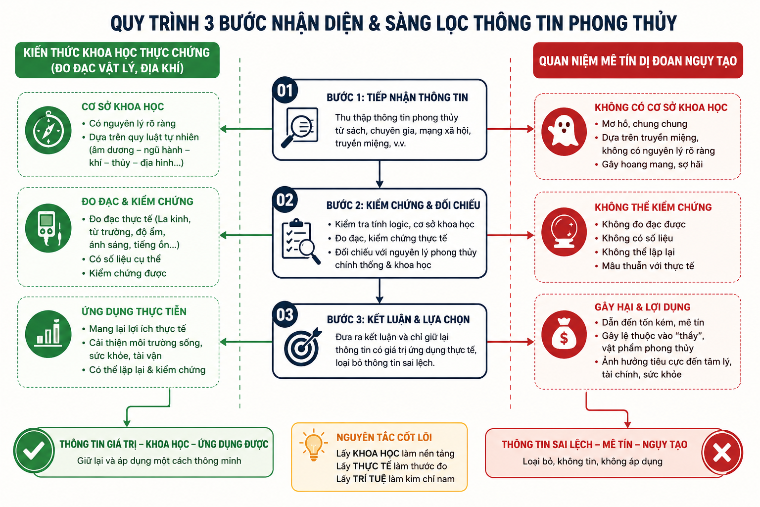 sai-lam-nguoi-moi-hoc-phong-thuy-flowchart